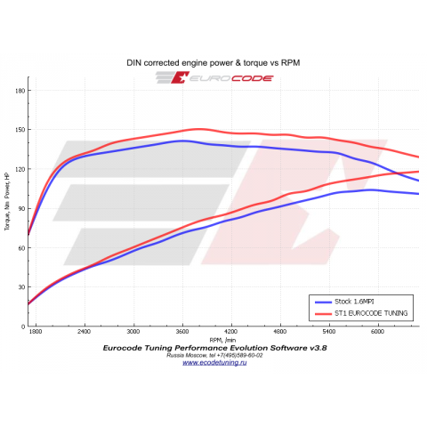 Чип тюнинг 1.6MPI CWVA CWVB