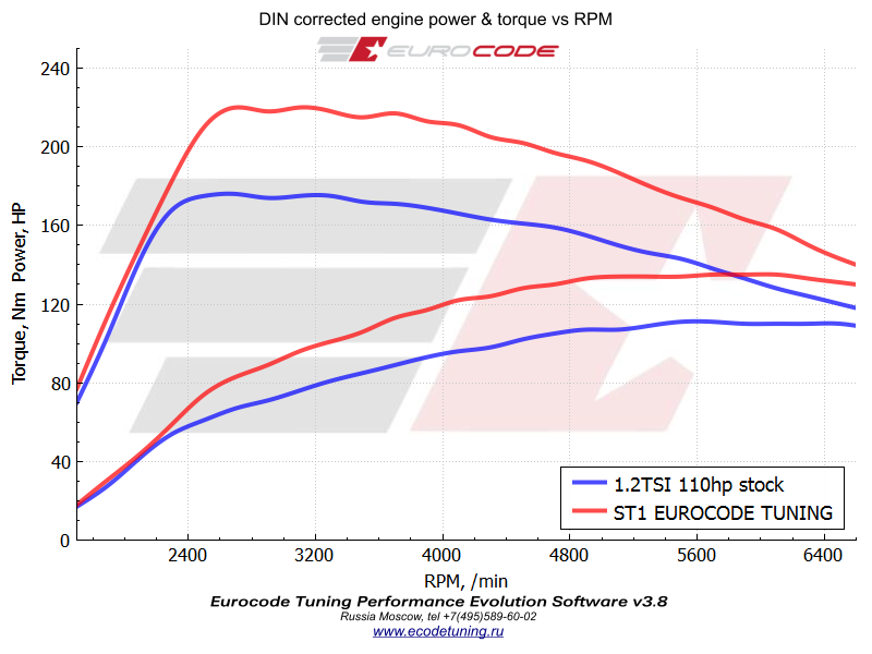 чип тюнинг 1.2tsi 110лс